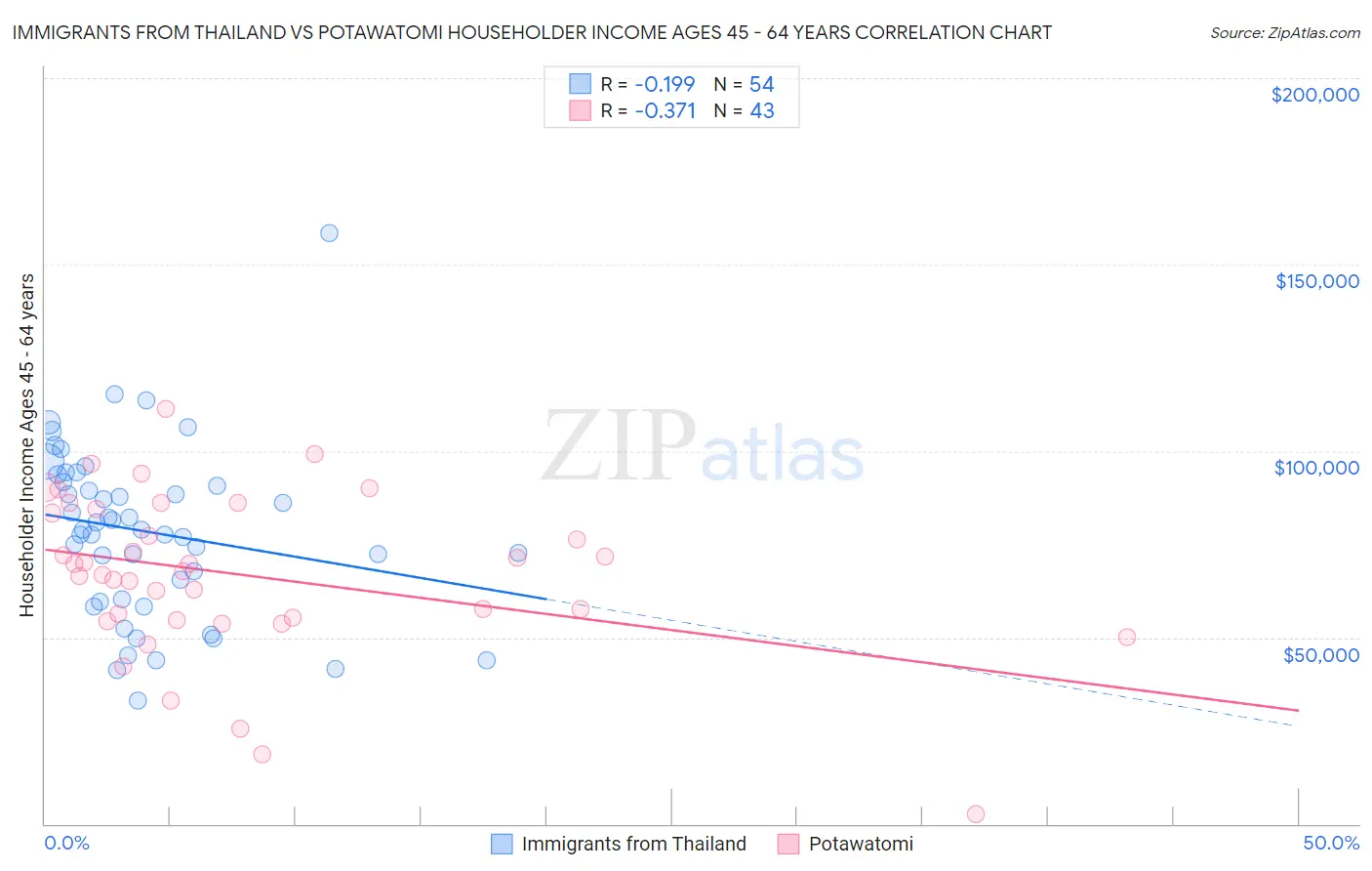 Immigrants from Thailand vs Potawatomi Householder Income Ages 45 - 64 years