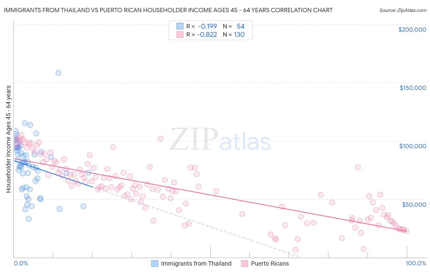 Immigrants from Thailand vs Puerto Rican Householder Income Ages 45 - 64 years