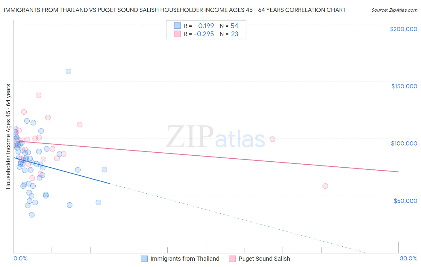 Immigrants from Thailand vs Puget Sound Salish Householder Income Ages 45 - 64 years