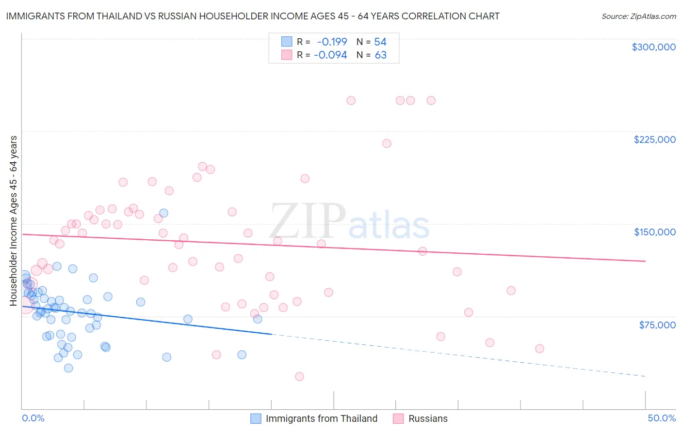 Immigrants from Thailand vs Russian Householder Income Ages 45 - 64 years