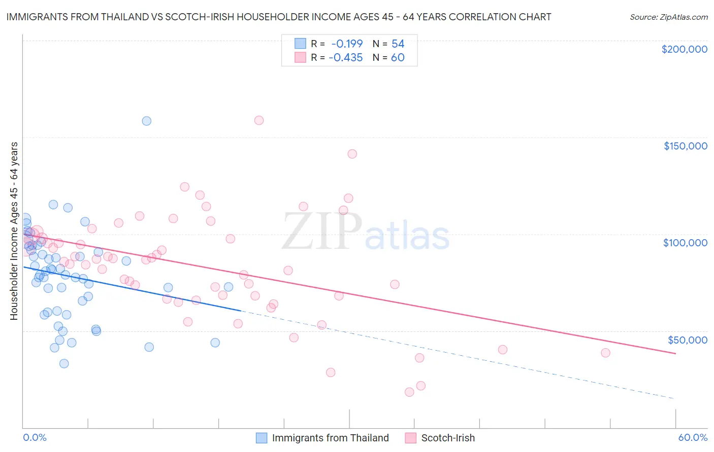 Immigrants from Thailand vs Scotch-Irish Householder Income Ages 45 - 64 years