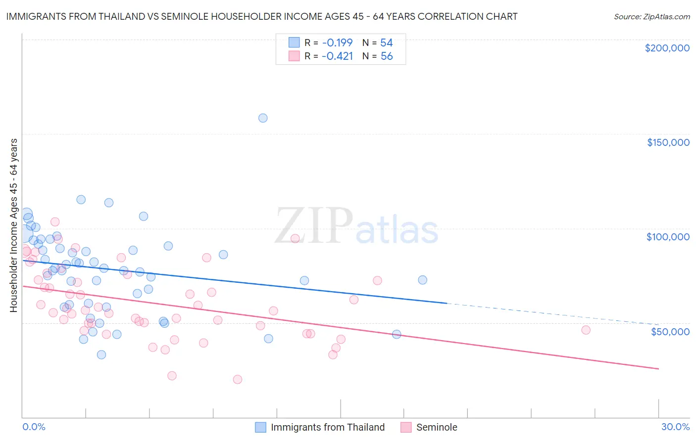 Immigrants from Thailand vs Seminole Householder Income Ages 45 - 64 years