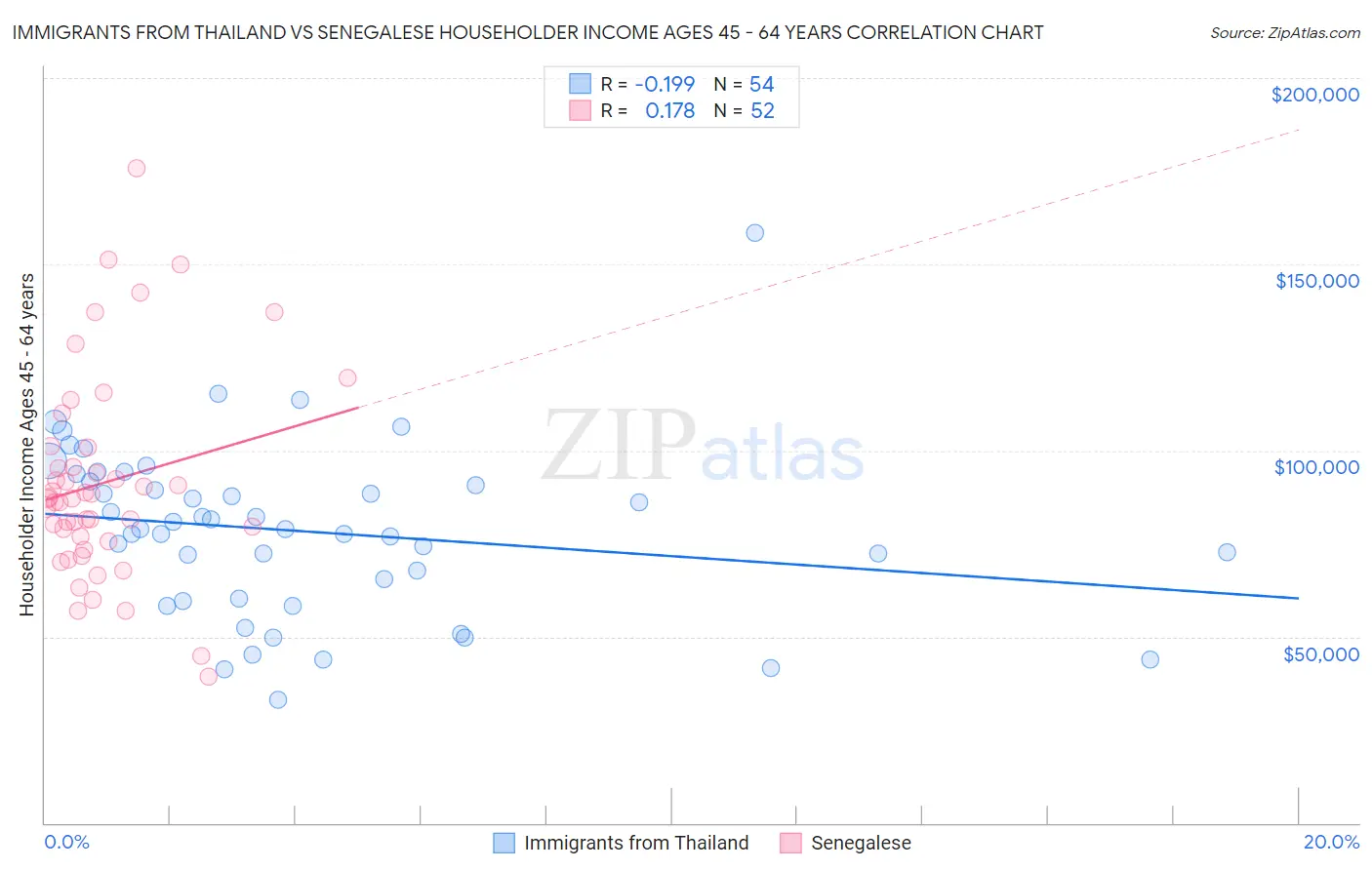 Immigrants from Thailand vs Senegalese Householder Income Ages 45 - 64 years