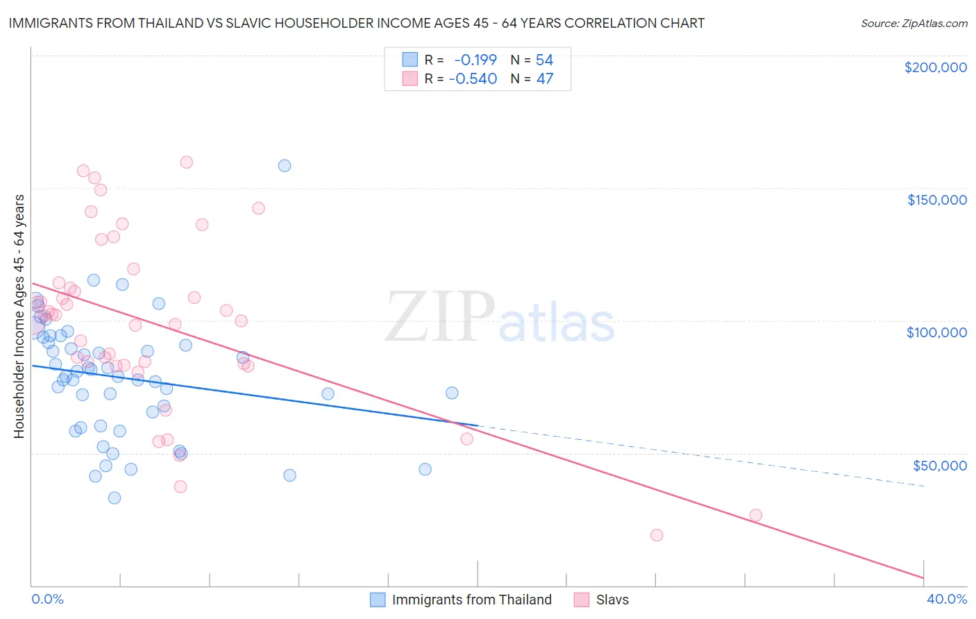 Immigrants from Thailand vs Slavic Householder Income Ages 45 - 64 years