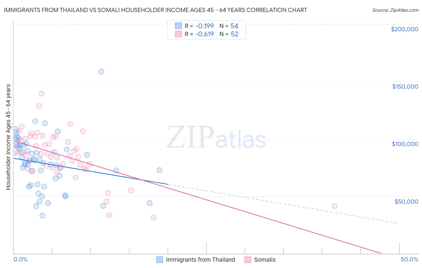 Immigrants from Thailand vs Somali Householder Income Ages 45 - 64 years