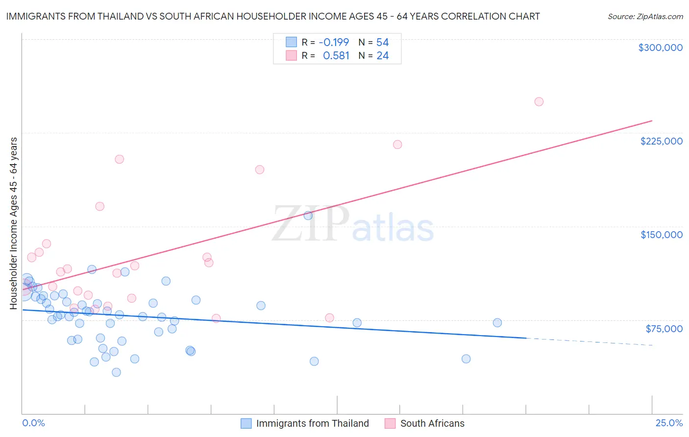 Immigrants from Thailand vs South African Householder Income Ages 45 - 64 years