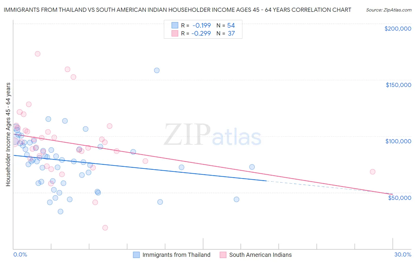 Immigrants from Thailand vs South American Indian Householder Income Ages 45 - 64 years