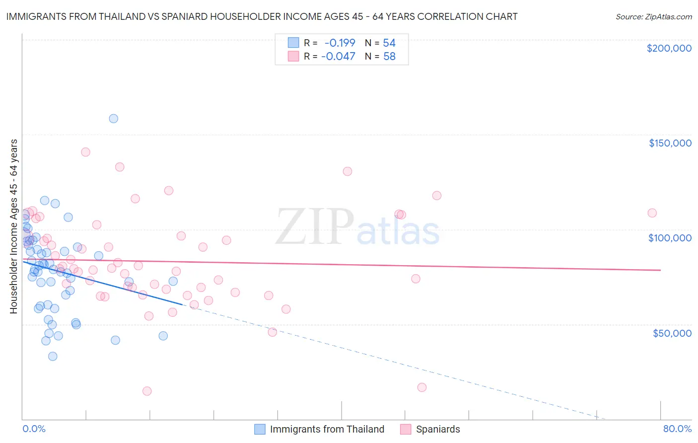 Immigrants from Thailand vs Spaniard Householder Income Ages 45 - 64 years