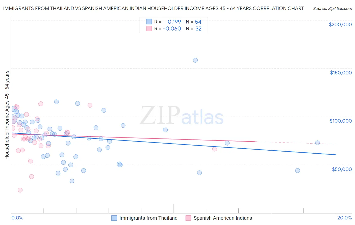 Immigrants from Thailand vs Spanish American Indian Householder Income Ages 45 - 64 years