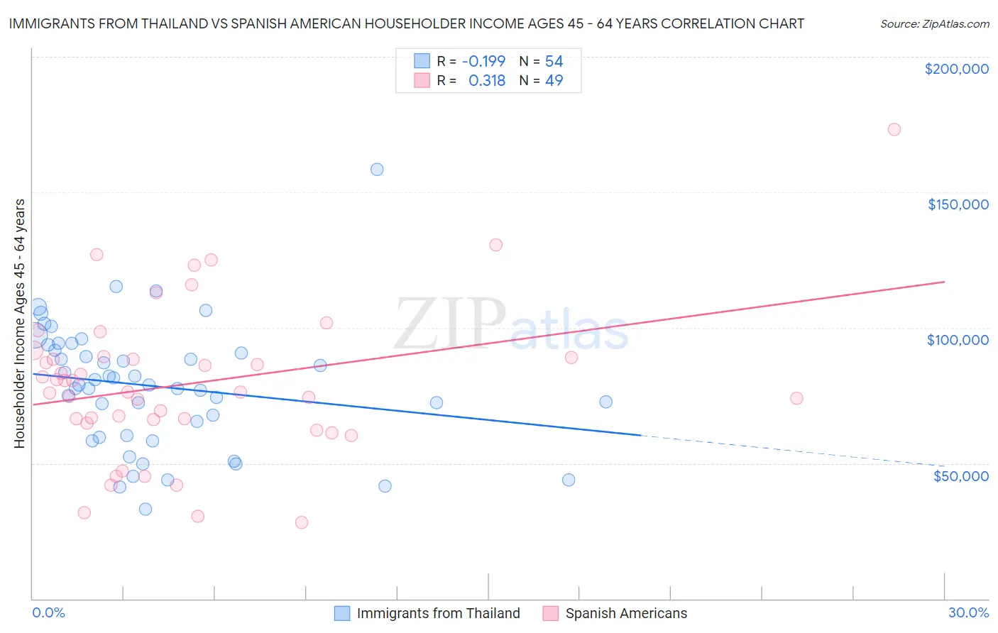 Immigrants from Thailand vs Spanish American Householder Income Ages 45 - 64 years
