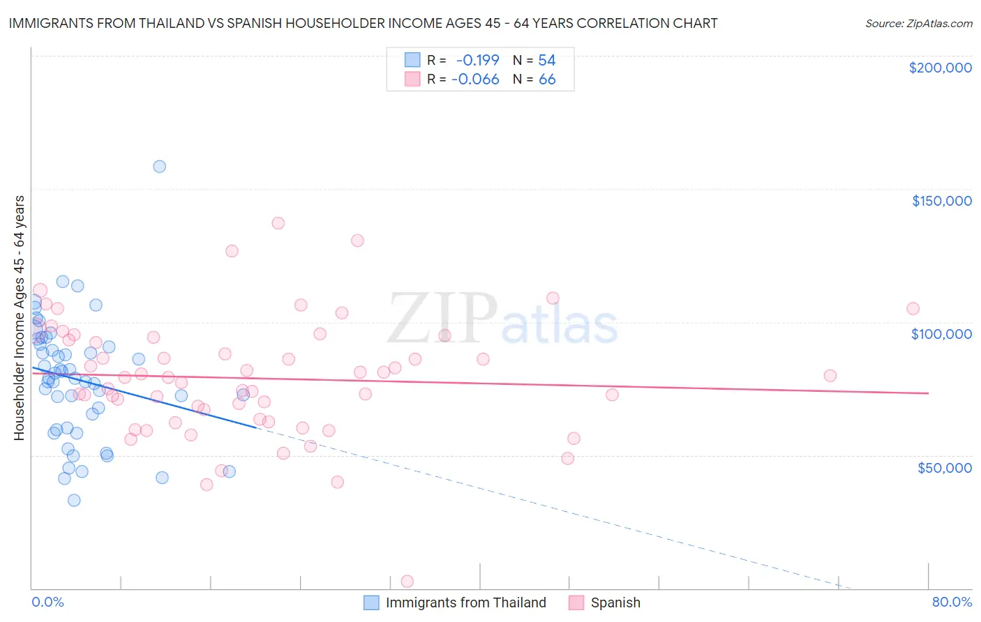 Immigrants from Thailand vs Spanish Householder Income Ages 45 - 64 years