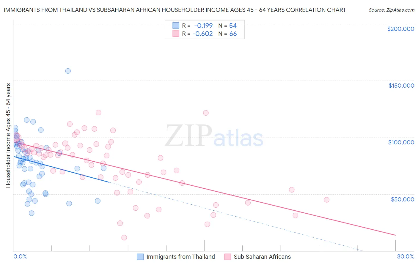 Immigrants from Thailand vs Subsaharan African Householder Income Ages 45 - 64 years