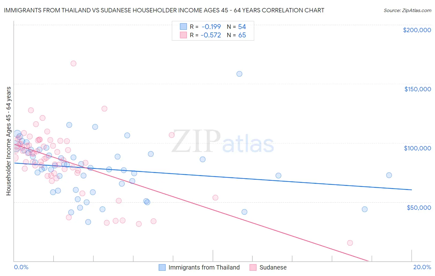 Immigrants from Thailand vs Sudanese Householder Income Ages 45 - 64 years