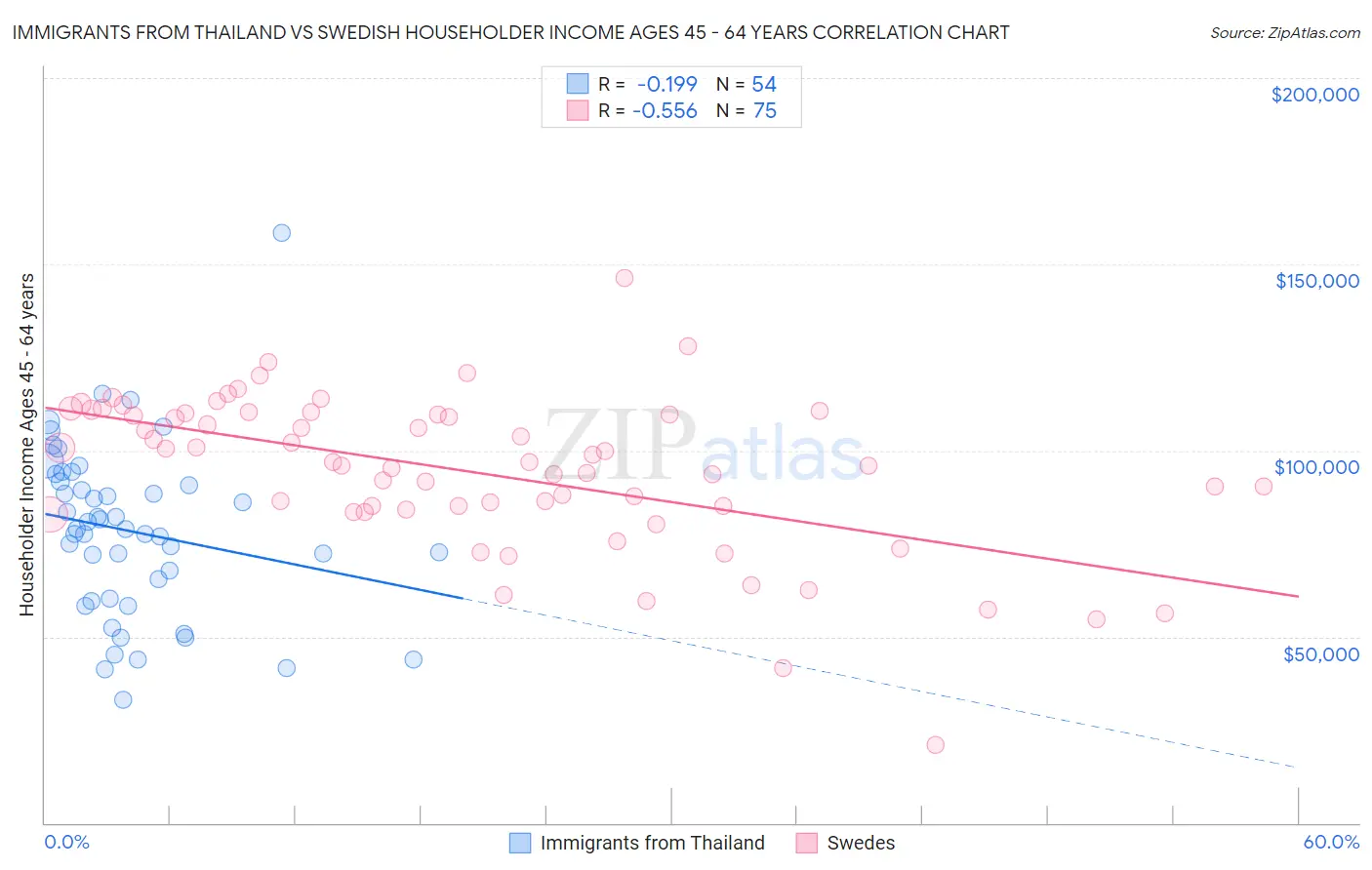 Immigrants from Thailand vs Swedish Householder Income Ages 45 - 64 years