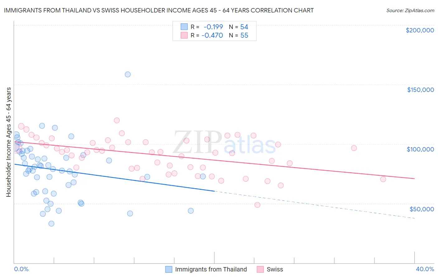 Immigrants from Thailand vs Swiss Householder Income Ages 45 - 64 years