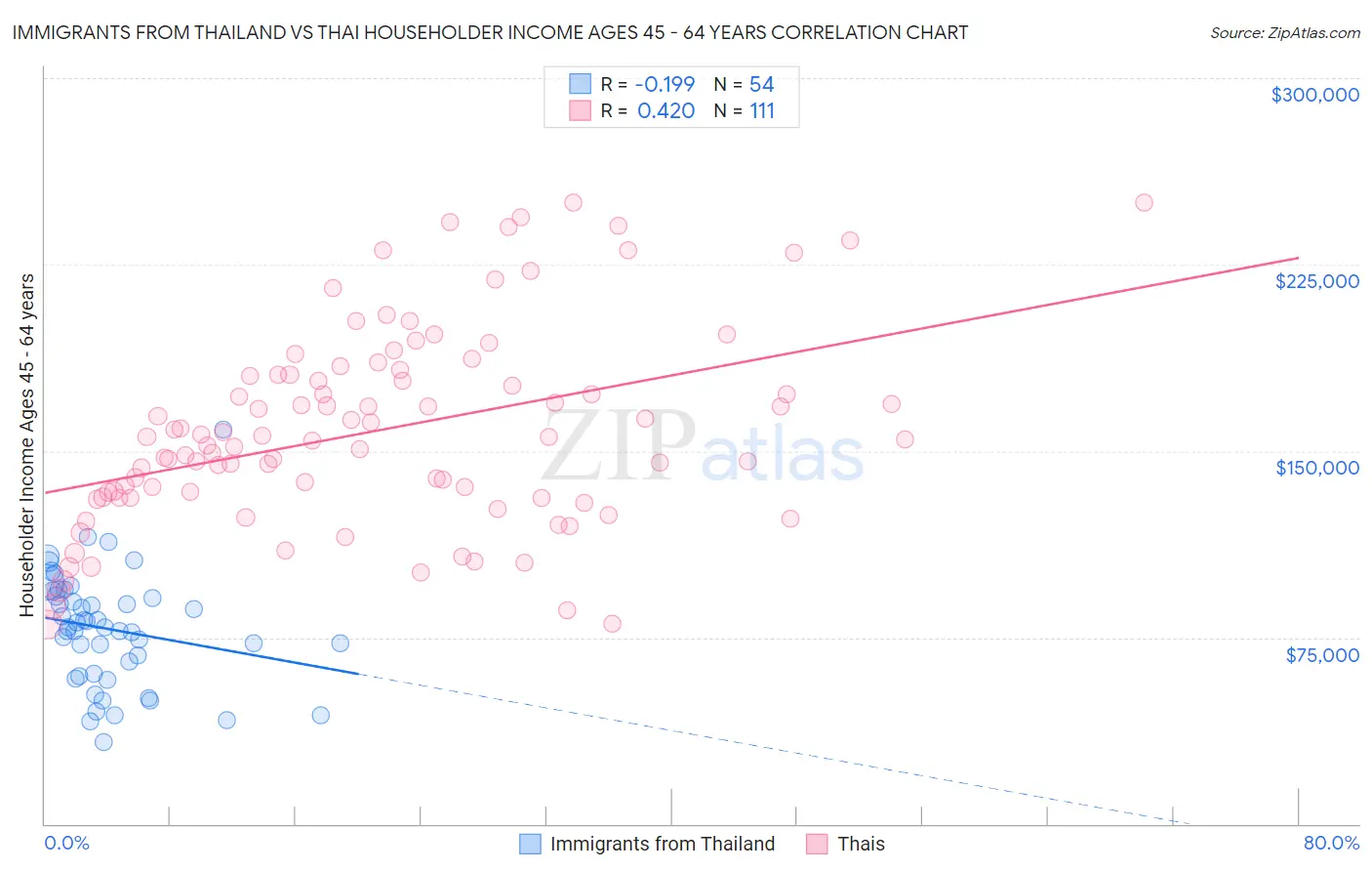 Immigrants from Thailand vs Thai Householder Income Ages 45 - 64 years