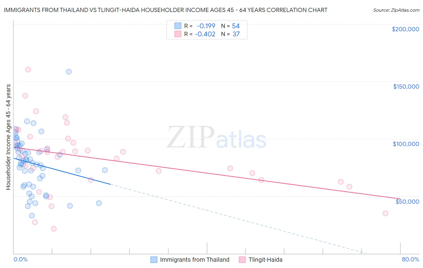 Immigrants from Thailand vs Tlingit-Haida Householder Income Ages 45 - 64 years
