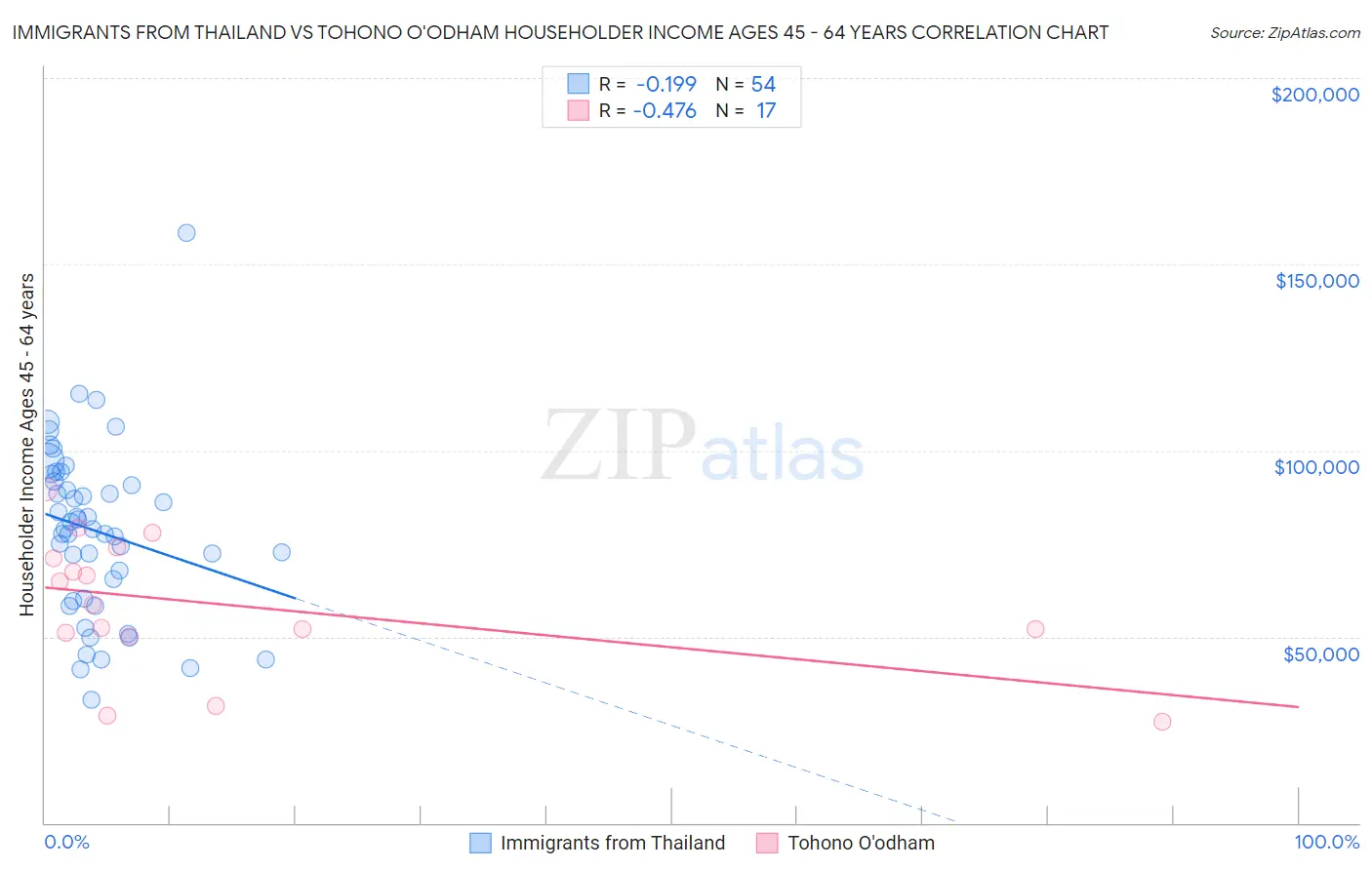 Immigrants from Thailand vs Tohono O'odham Householder Income Ages 45 - 64 years