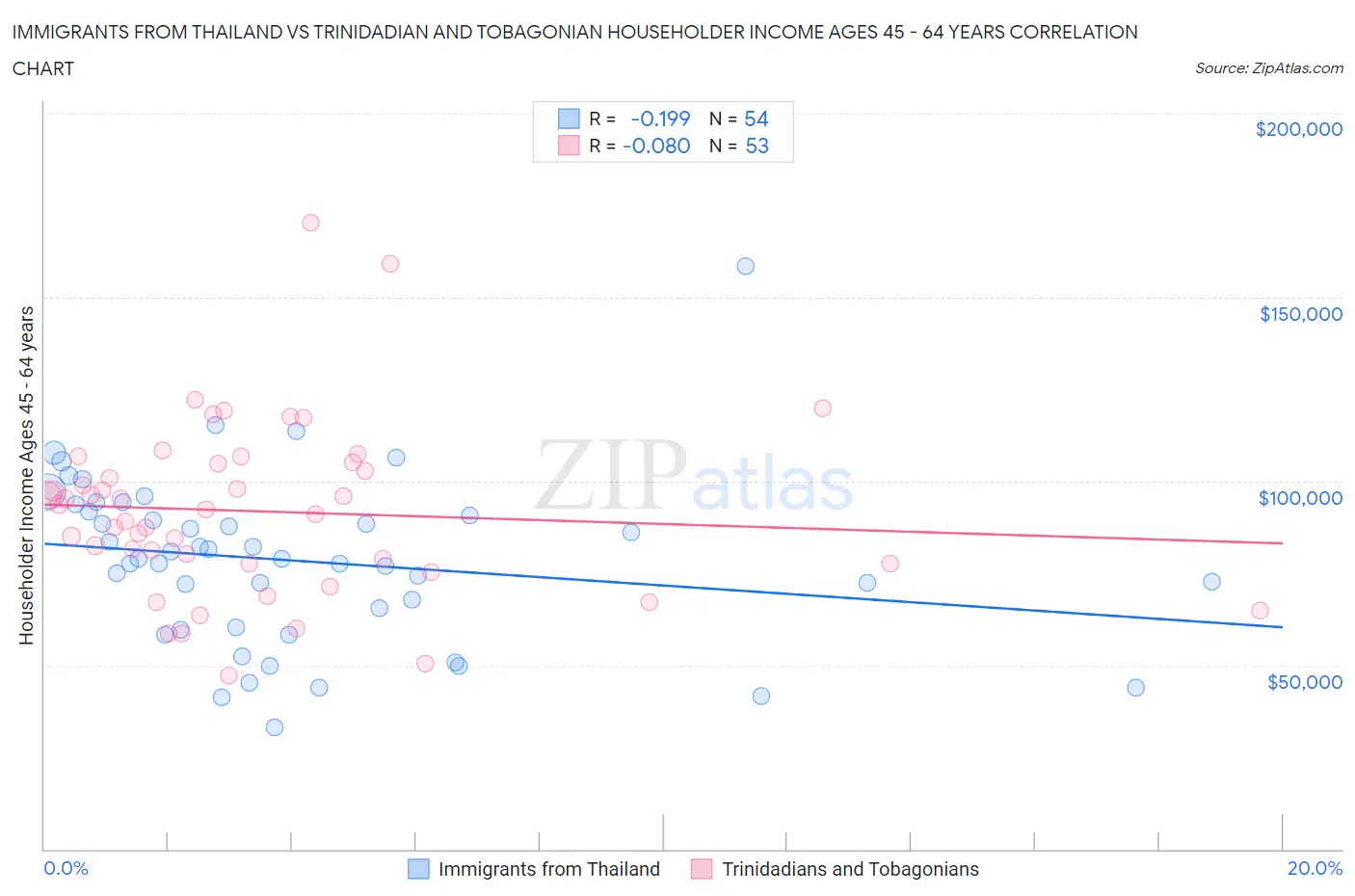 Immigrants from Thailand vs Trinidadian and Tobagonian Householder Income Ages 45 - 64 years
