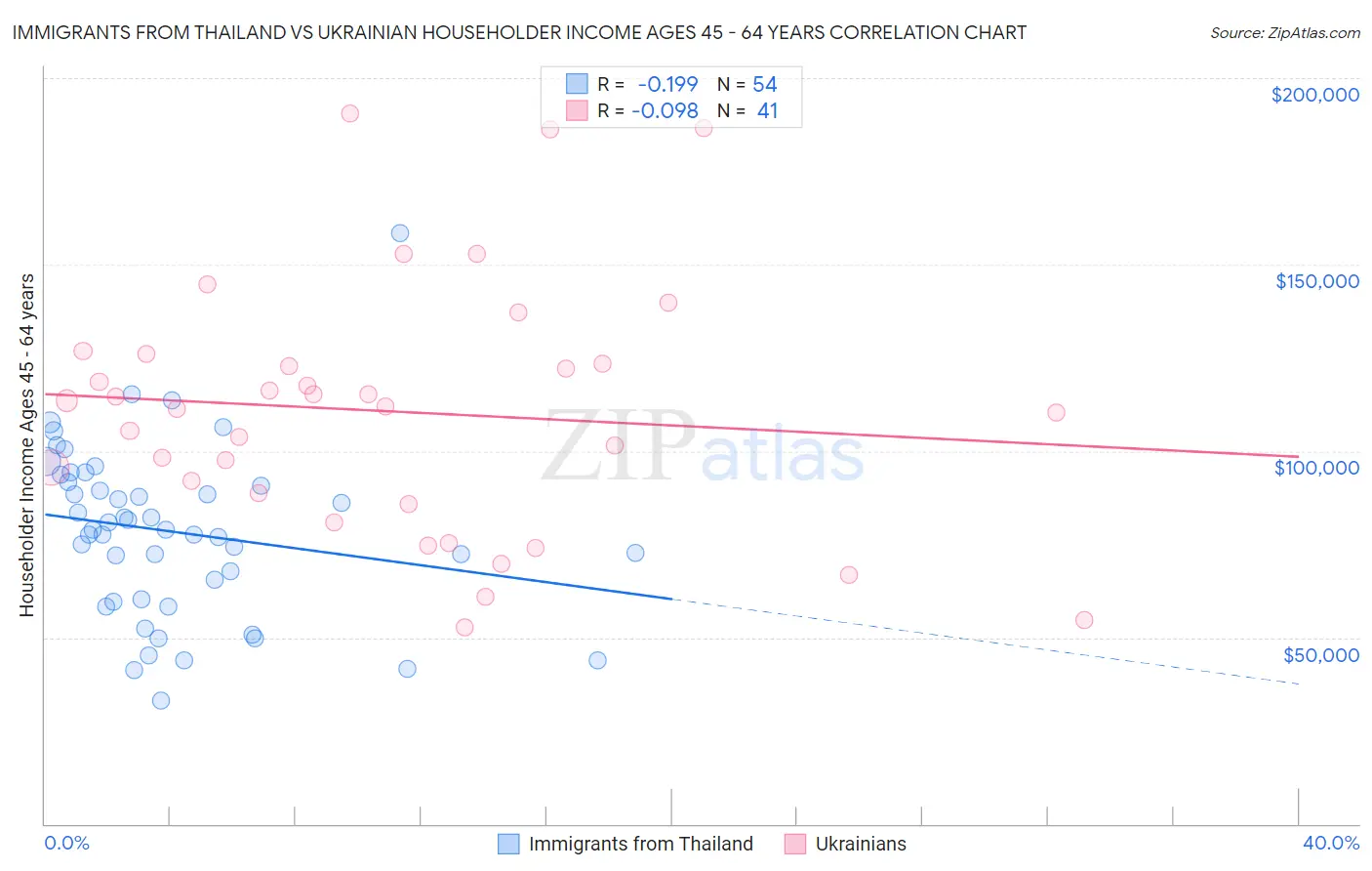 Immigrants from Thailand vs Ukrainian Householder Income Ages 45 - 64 years