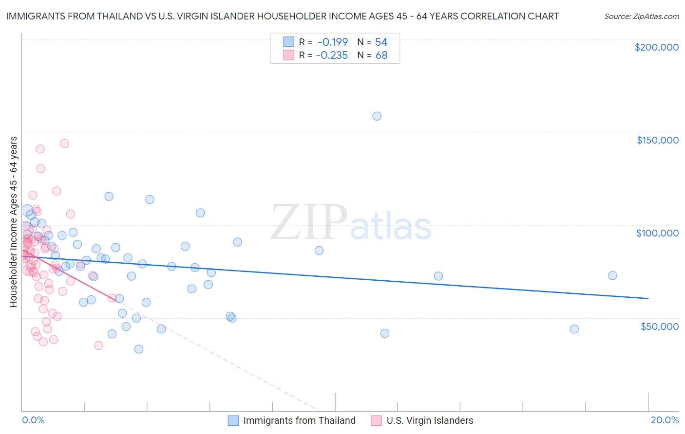 Immigrants from Thailand vs U.S. Virgin Islander Householder Income Ages 45 - 64 years