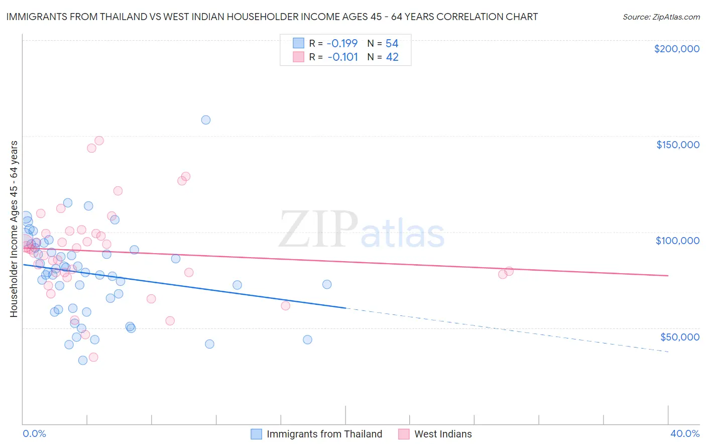 Immigrants from Thailand vs West Indian Householder Income Ages 45 - 64 years
