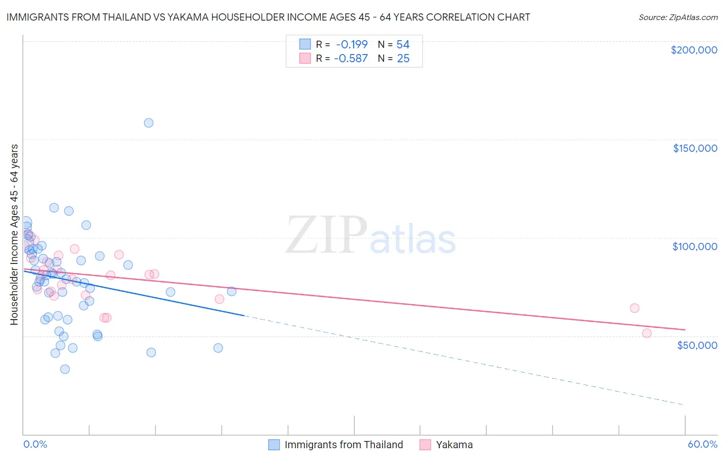 Immigrants from Thailand vs Yakama Householder Income Ages 45 - 64 years
