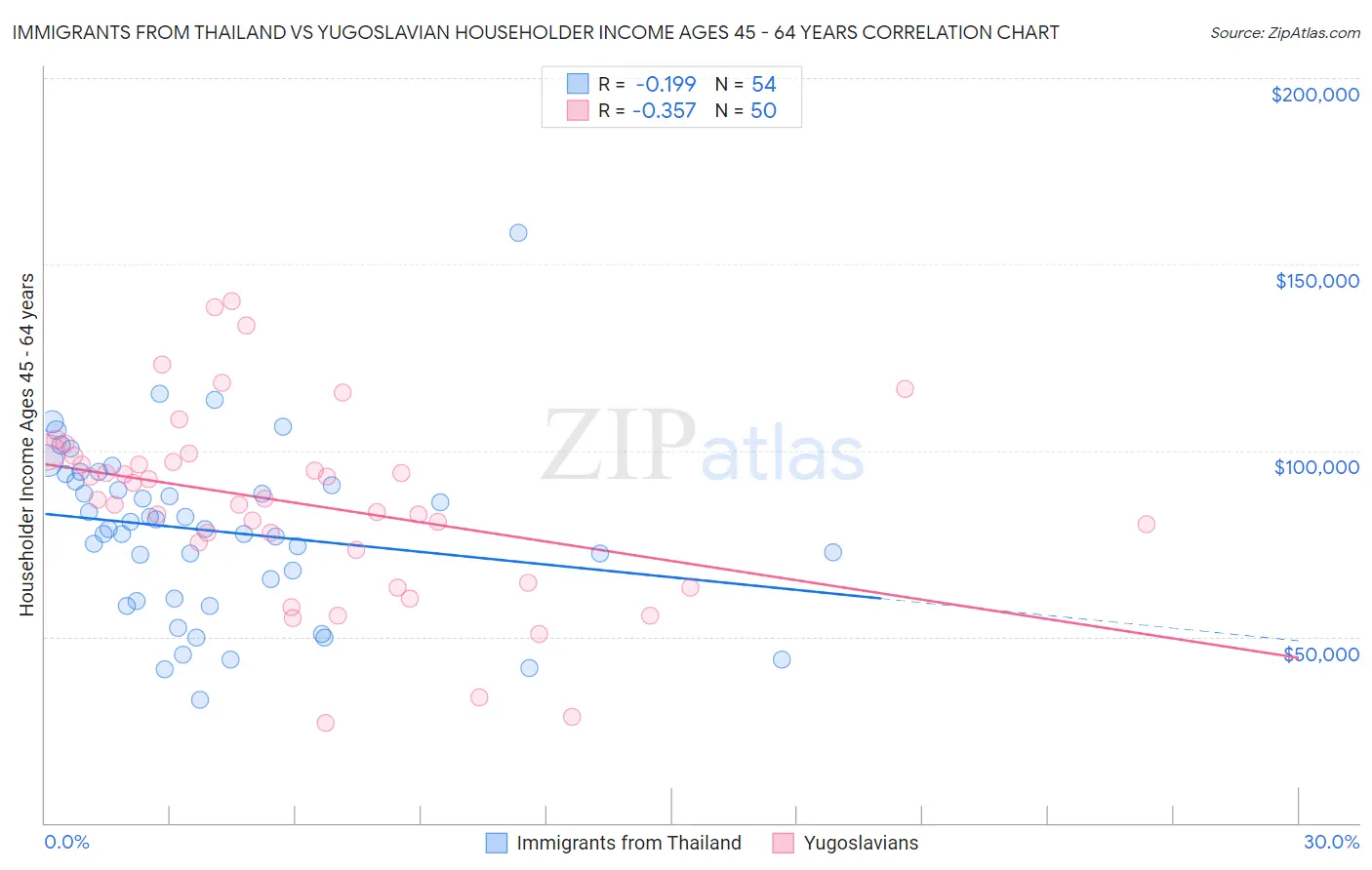Immigrants from Thailand vs Yugoslavian Householder Income Ages 45 - 64 years
