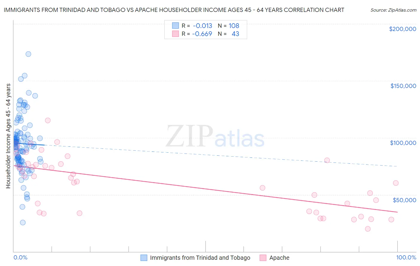 Immigrants from Trinidad and Tobago vs Apache Householder Income Ages 45 - 64 years