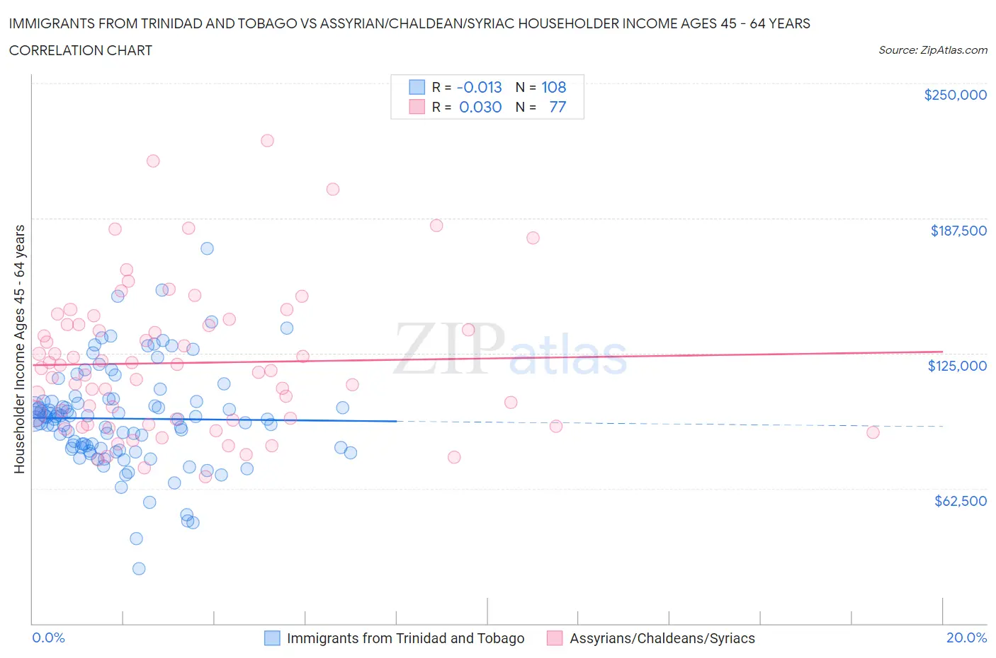 Immigrants from Trinidad and Tobago vs Assyrian/Chaldean/Syriac Householder Income Ages 45 - 64 years