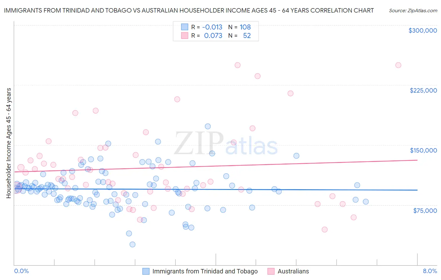 Immigrants from Trinidad and Tobago vs Australian Householder Income Ages 45 - 64 years