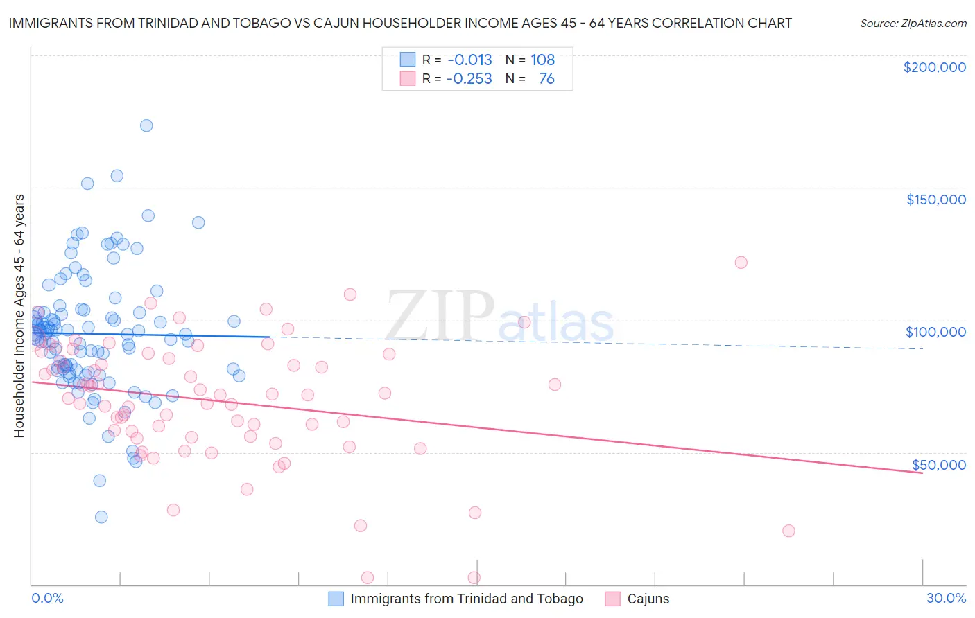 Immigrants from Trinidad and Tobago vs Cajun Householder Income Ages 45 - 64 years