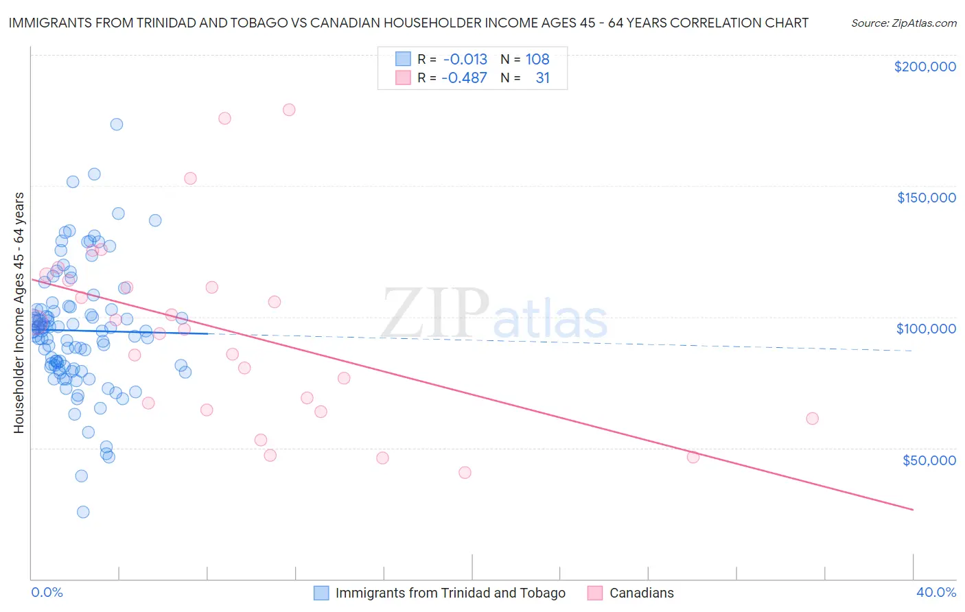 Immigrants from Trinidad and Tobago vs Canadian Householder Income Ages 45 - 64 years
