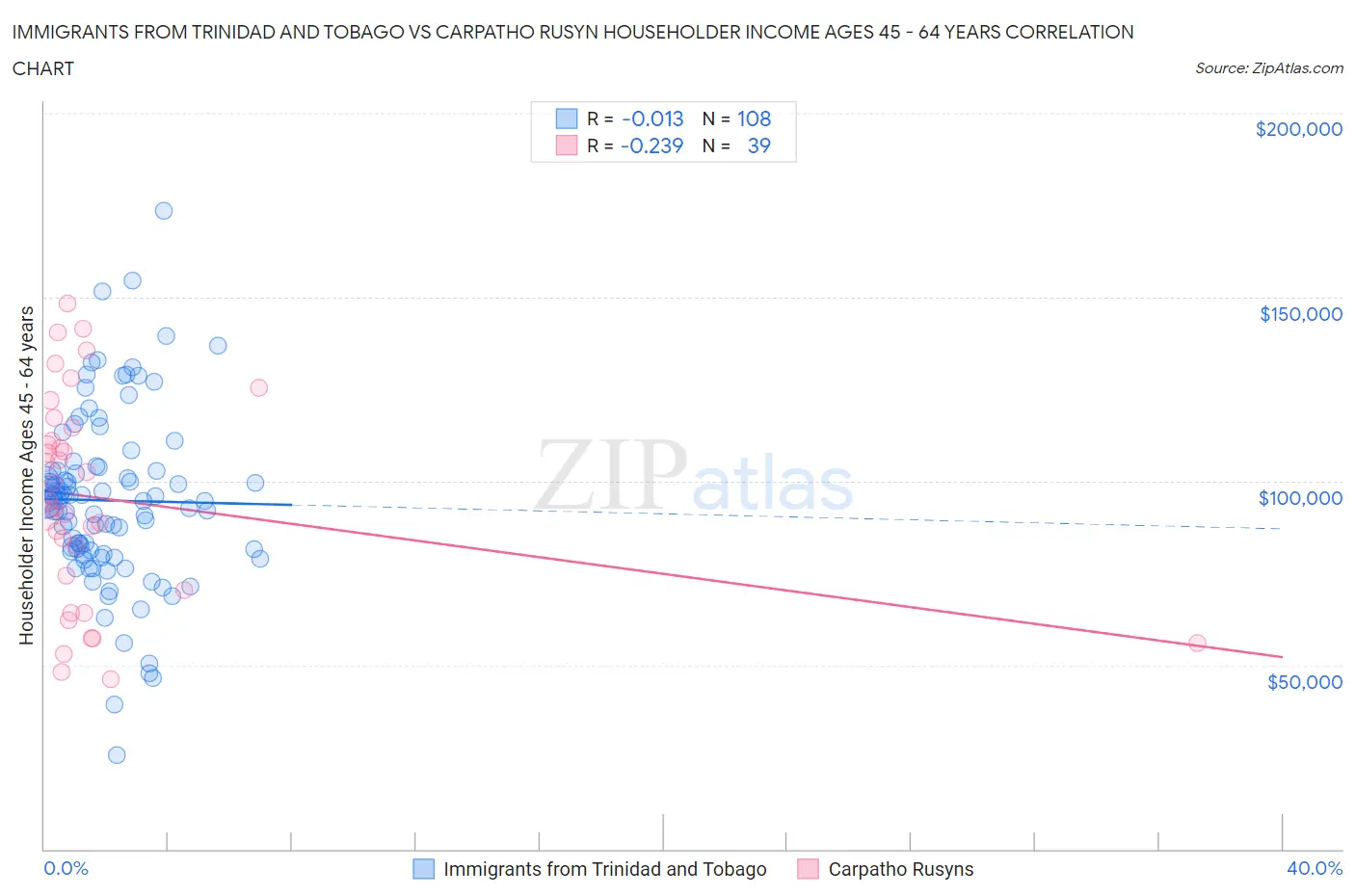 Immigrants from Trinidad and Tobago vs Carpatho Rusyn Householder Income Ages 45 - 64 years