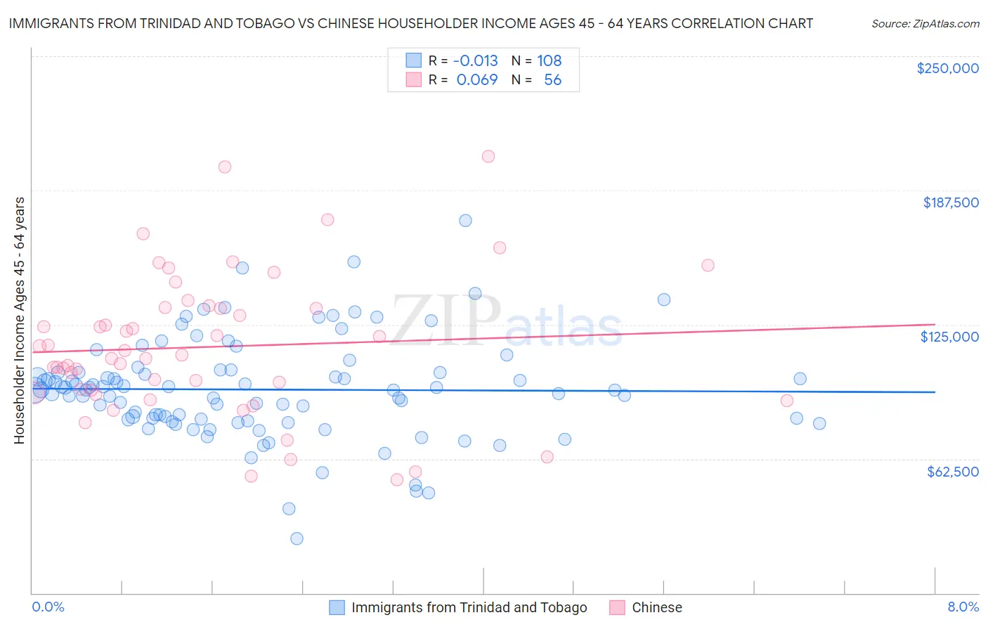 Immigrants from Trinidad and Tobago vs Chinese Householder Income Ages 45 - 64 years