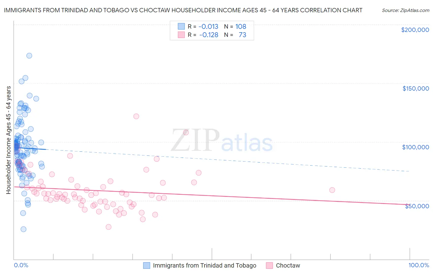 Immigrants from Trinidad and Tobago vs Choctaw Householder Income Ages 45 - 64 years