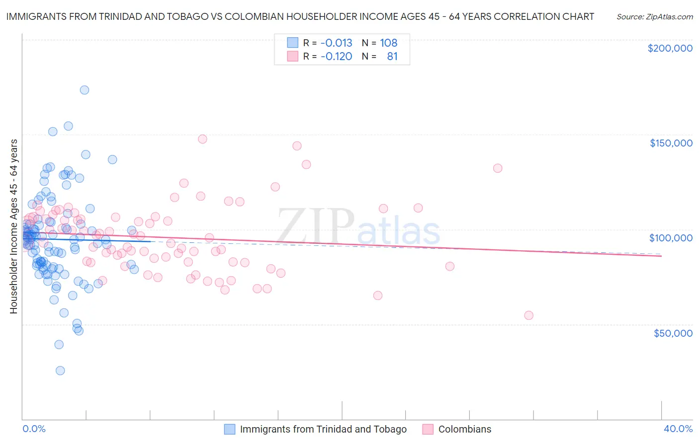 Immigrants from Trinidad and Tobago vs Colombian Householder Income Ages 45 - 64 years