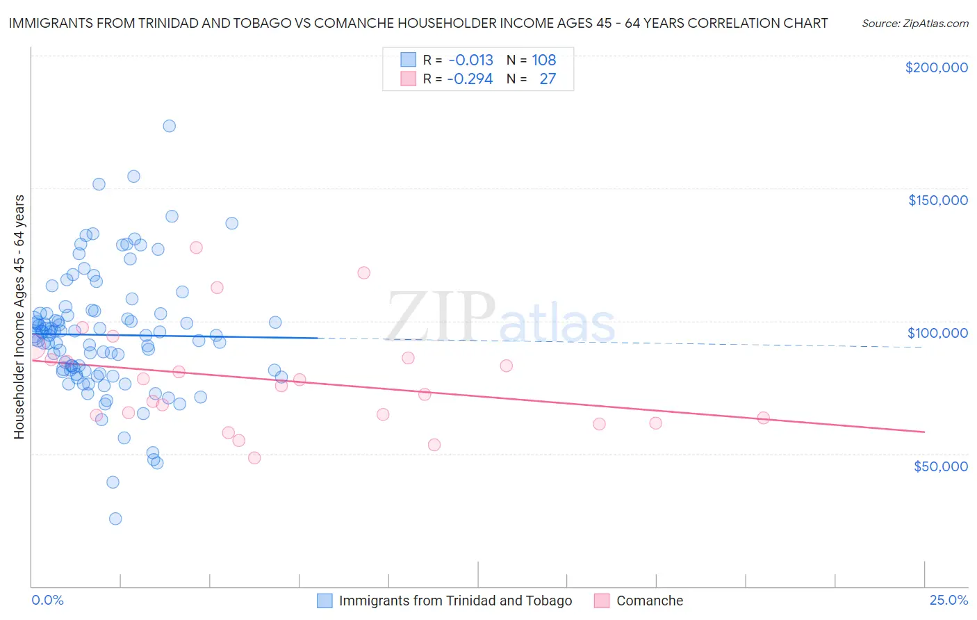Immigrants from Trinidad and Tobago vs Comanche Householder Income Ages 45 - 64 years