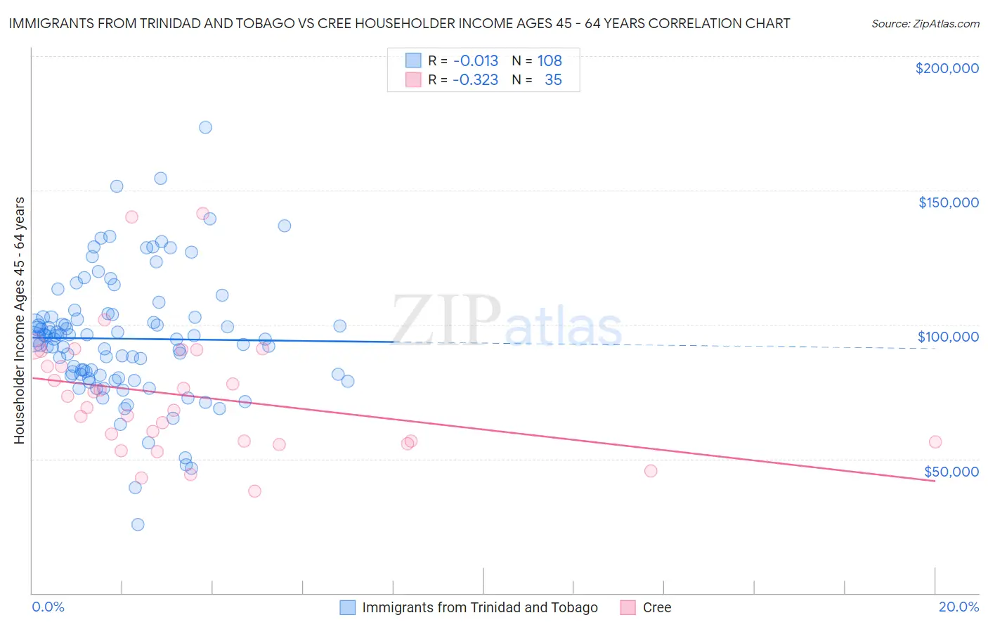 Immigrants from Trinidad and Tobago vs Cree Householder Income Ages 45 - 64 years