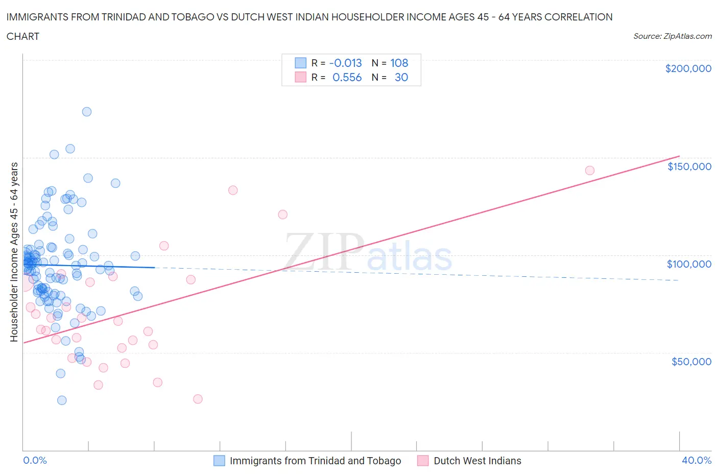 Immigrants from Trinidad and Tobago vs Dutch West Indian Householder Income Ages 45 - 64 years