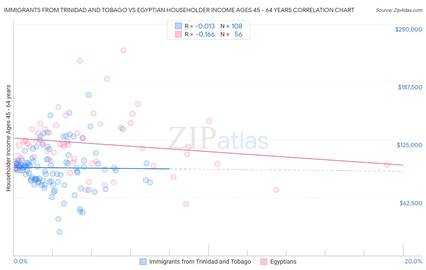 Immigrants from Trinidad and Tobago vs Egyptian Householder Income Ages 45 - 64 years