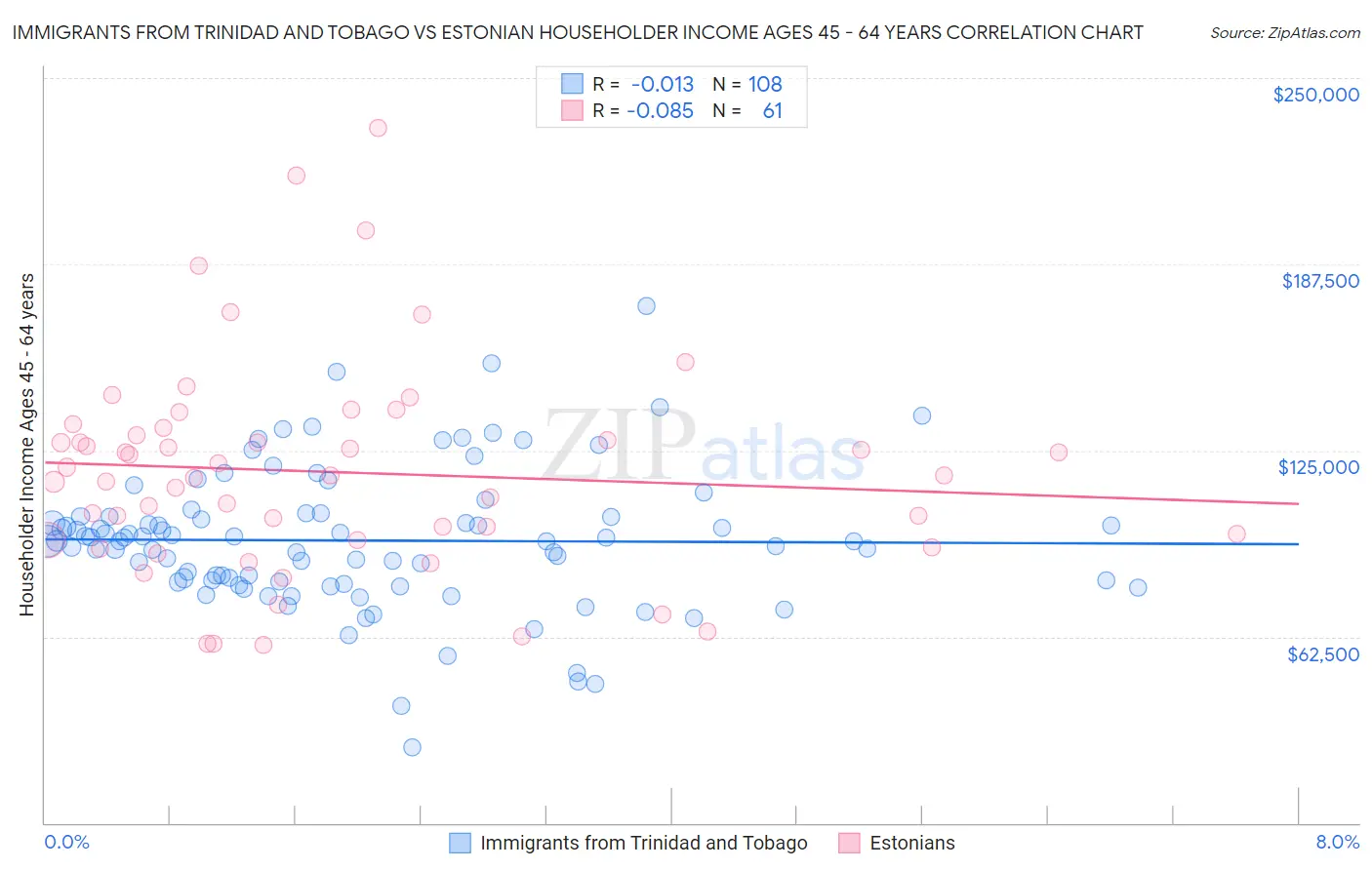 Immigrants from Trinidad and Tobago vs Estonian Householder Income Ages 45 - 64 years