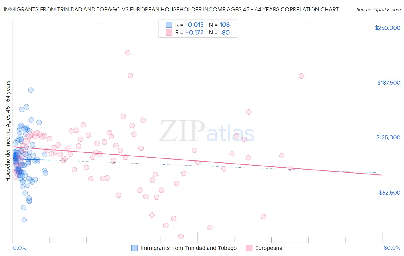 Immigrants from Trinidad and Tobago vs European Householder Income Ages 45 - 64 years