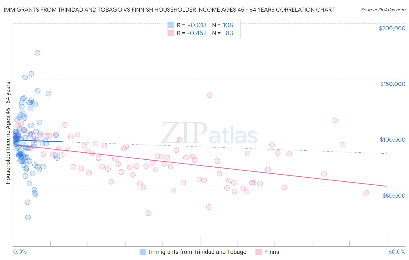 Immigrants from Trinidad and Tobago vs Finnish Householder Income Ages 45 - 64 years