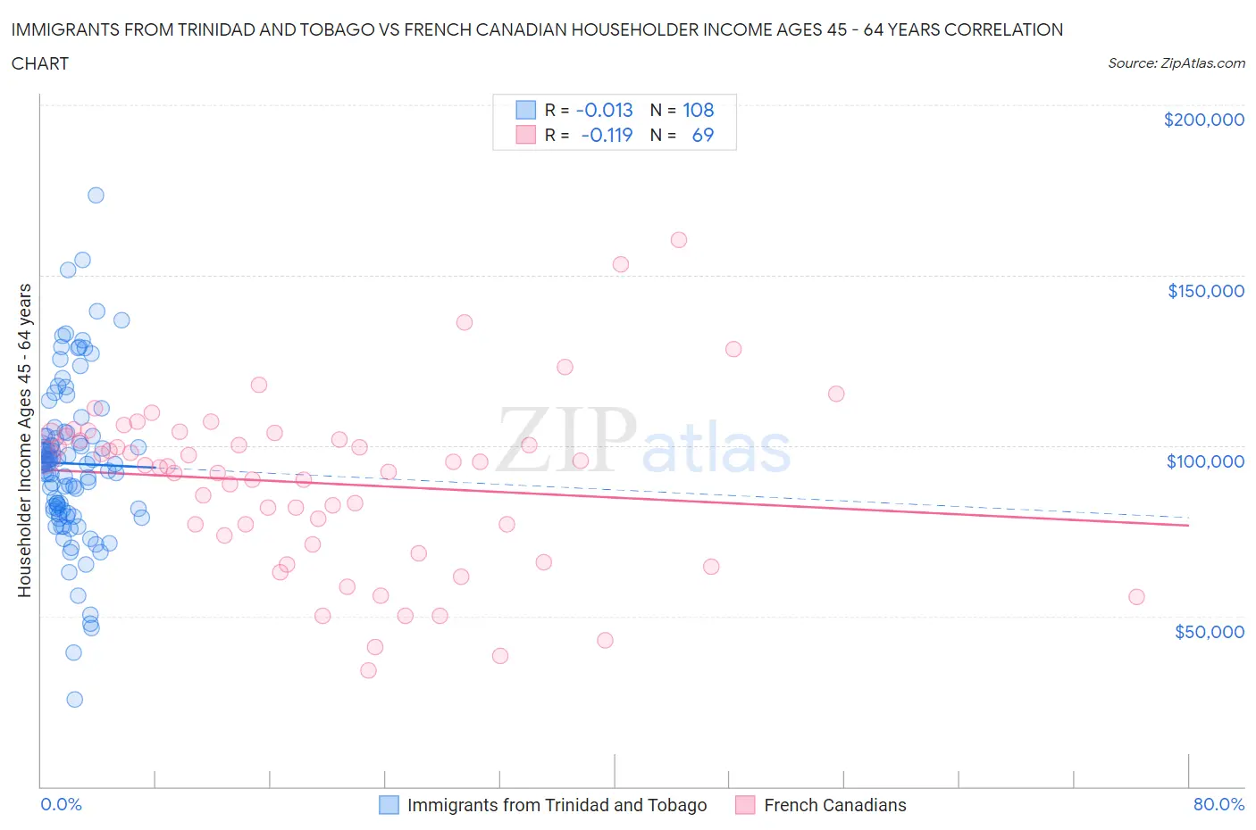 Immigrants from Trinidad and Tobago vs French Canadian Householder Income Ages 45 - 64 years