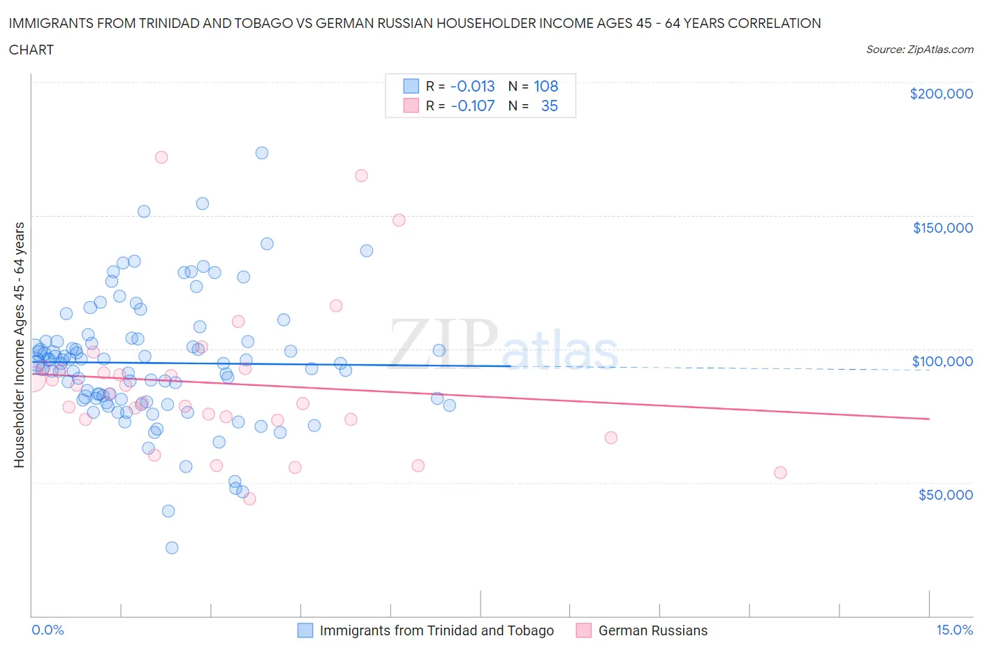 Immigrants from Trinidad and Tobago vs German Russian Householder Income Ages 45 - 64 years