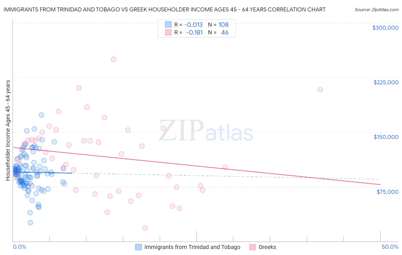 Immigrants from Trinidad and Tobago vs Greek Householder Income Ages 45 - 64 years