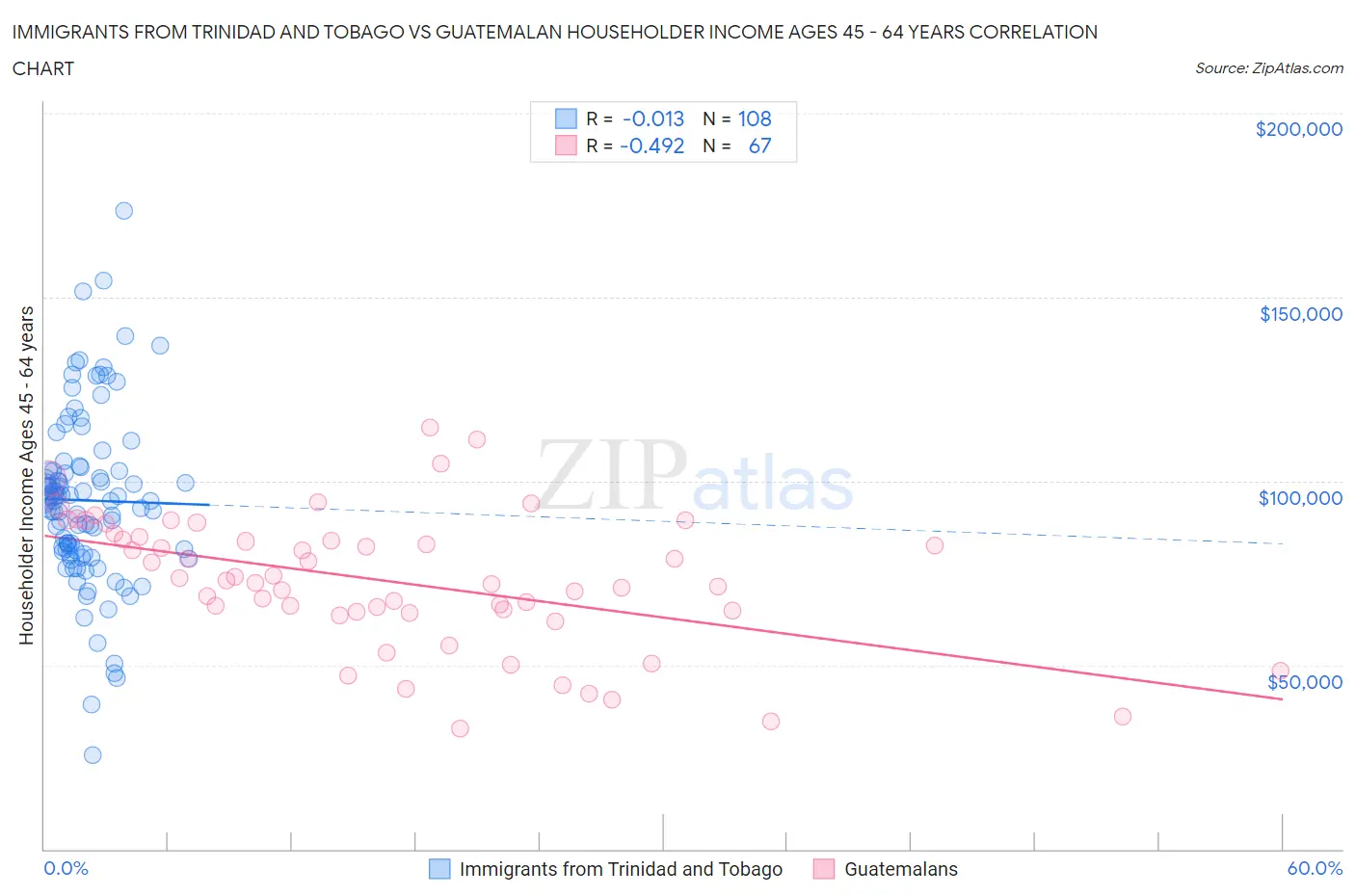 Immigrants from Trinidad and Tobago vs Guatemalan Householder Income Ages 45 - 64 years