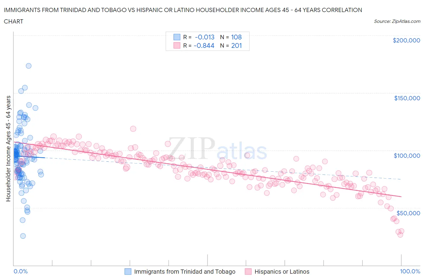 Immigrants from Trinidad and Tobago vs Hispanic or Latino Householder Income Ages 45 - 64 years