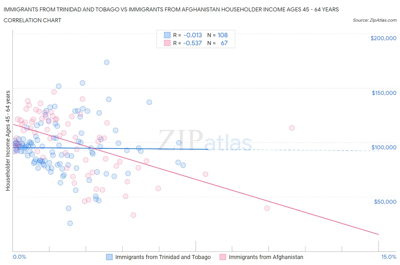 Immigrants from Trinidad and Tobago vs Immigrants from Afghanistan Householder Income Ages 45 - 64 years